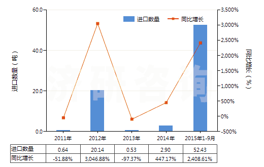 2011-2015年9月中國布洛芬(HS29163920)進(jìn)口量及增速統(tǒng)計